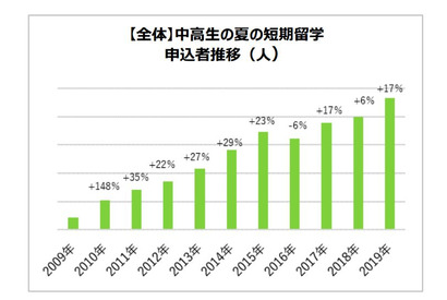 中高生の夏休み短期留学、申込者数は過去11年で最多 画像