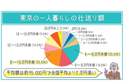 東京の学生1人暮らしへの仕送り額は平均9万5,000円 画像