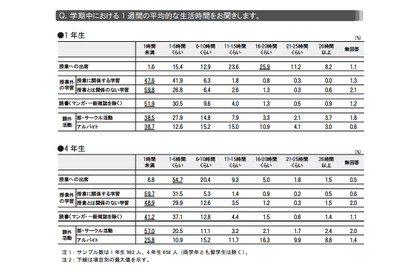 社会科学分野の学生の仕事選び、1年生は「収入」4年生は「内容」を重視 画像