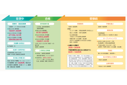 進学費用捻出のポイント1…細かい出費が落とし穴、お金の「出先」を知る 画像