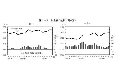 女性就業者が初の3,000万人超え、前年53万人増 画像