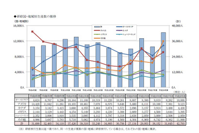 高校生の海外留学、過去最高の4.7万人…文科省調査 画像