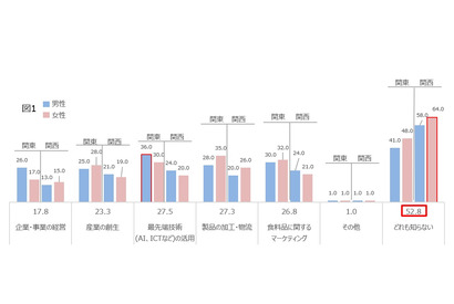 世間の農学部に対するイメージ、実態とズレがある約7割 画像