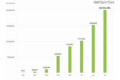 NHNの無料通話アプリ「LINE」、2,000万ダウンロード突破 画像