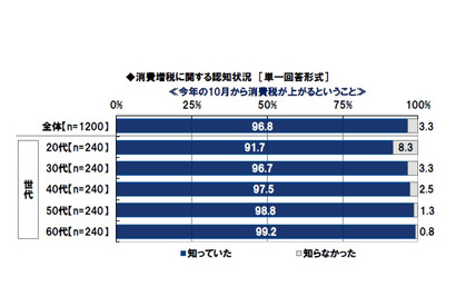 増税前の駆け込み購入や買いだめ、女性42.5％が「する」 画像