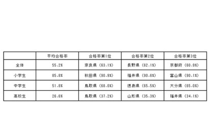 漢検、2018年度の合格率1位「奈良県」小中高別は？ 画像