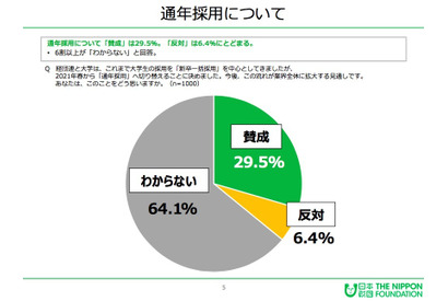 21年春からの大卒「通年採用」29.5％が賛成…18歳意識調査 画像