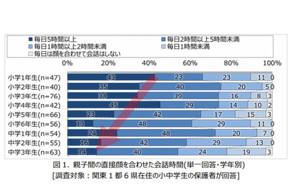 親子の会話は高学年ほど減少、LINEなどのやり取りは増加 画像