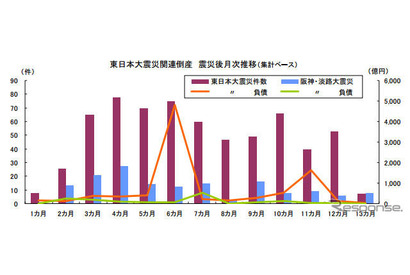  東日本大震災関連倒産、年間で阪神淡路の4.2倍…3/9時点で677件 画像