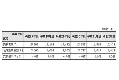 東京都教員採用選考、受験倍率3.0倍…最高は61.0倍 画像