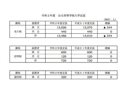 【高校受験2020】岐阜県公立高の入学定員、544人減少 画像