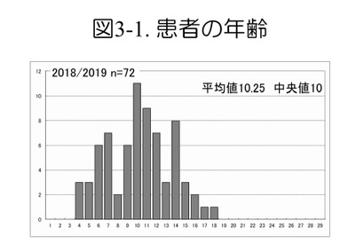 飛び降りなどインフルエンザ異常行動、10歳で最多 画像