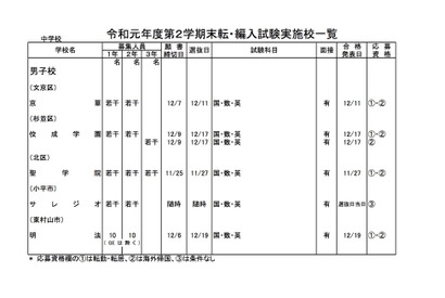 都内私立校の転・編入試験（2学期末）中学83校・高校107校 画像