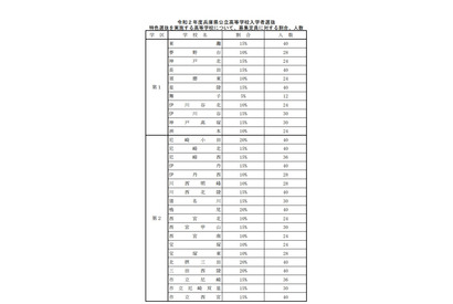 【高校受験2020】兵庫県公立高校、特色選抜と推薦入学の定員発表 画像