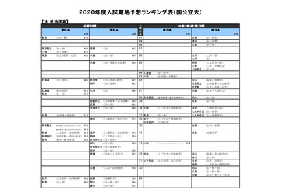 【大学受験2020】河合塾、入試難易予想ランキング表11月版 画像