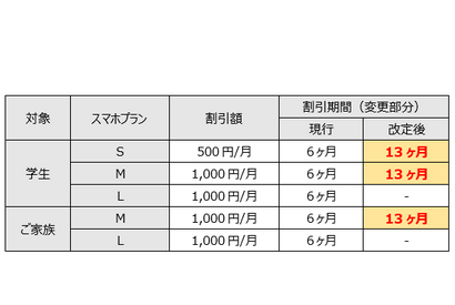 UQ学割、一部プランで割引期間を13か月に延長 画像