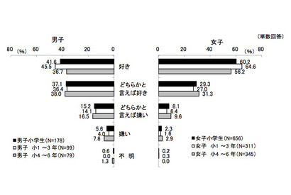 子どもの読書、保護者の過半数は「電子書籍は読ませたいと思わない」 画像