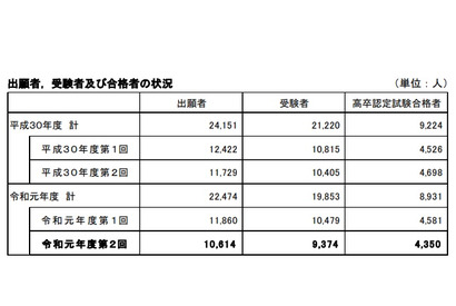 2019年度第2回高卒認定試験4,350人合格 画像