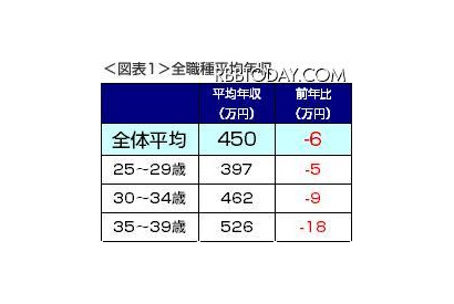 全職種の平均年収は前年比6万円減少、193万円減も 画像