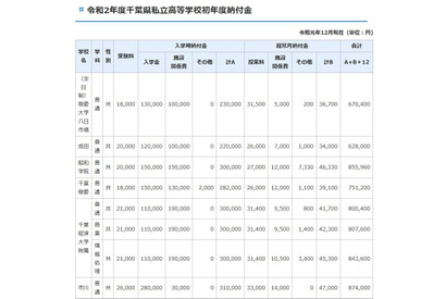 千葉県私立学校の初年度納付金、中学は平均82万3,237円 画像