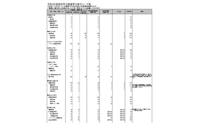 【大学受験2021】公立大協会、募集人員を公表 画像