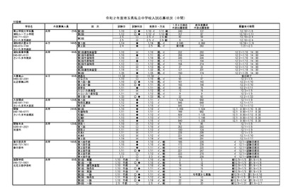 【中学受験2020】埼玉県私立中の応募状況（1/6時点）栄東43.0倍 画像