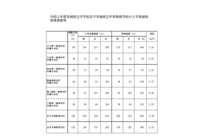 【中学受験2020】茨城県立中の受検倍率…竜ヶ崎第一4.90倍 画像