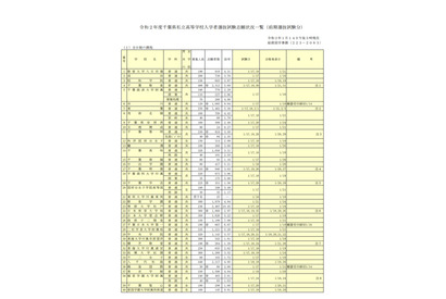 【高校受験2020】千葉県私立高入試、前期志願状況（1/14時点）渋幕11.95倍 画像