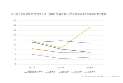 国公立大学医学部＜後期＞入試の3年間の倍率推移…最高は40.1倍 画像