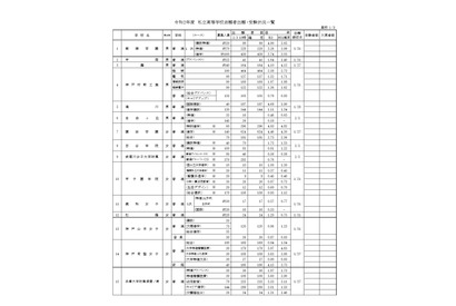 【高校受験2020】兵庫県私立高の出願状況・倍率（2/3時点）灘4.10倍、最高29.38倍 画像