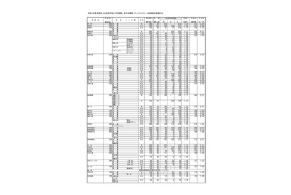 【高校受験2020】群馬県公立高校入試、前期選抜の志願状況・倍率（確定）県立前橋（普通）3.24倍 画像