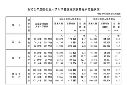 【大学受験2020】国公立大学の志願状況（最終日15時時点）前期2.9倍・後期8.8倍 画像