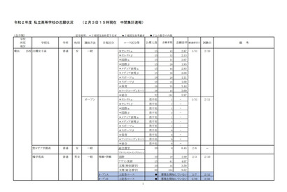 【高校受験2020】神奈川県私立高の志願状況（2/3時点）慶應（普通）3.97倍 画像