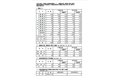 【高校受験2020】広島県公立高校入試、選抜（I）などの受検倍率…広島市立基町（普通）2.64倍、広島皆実（普通）2.60倍 画像