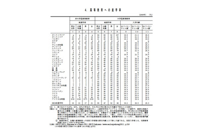 高等教育への進学率、日本57.6％・アメリカ54.5％・イギリス66.1％ 画像