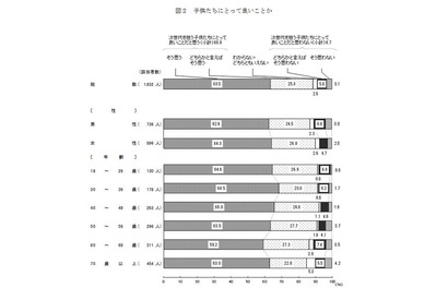 東京五輪「子どもたちにとって良い」9割…世論調査 画像