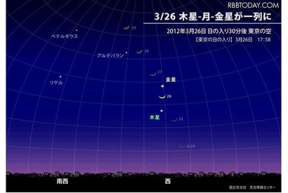 木星と金星のランデブーに3/26三日月が仲間入り…西の空で天文ショー 画像