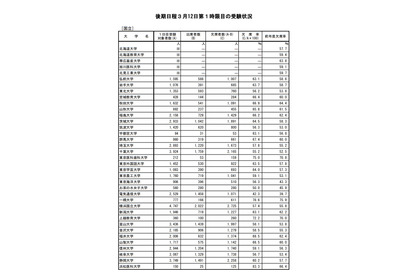 【大学受験2020】後期第1日目第1時限目の欠席率、国立61.1％、公立61.8％ 画像