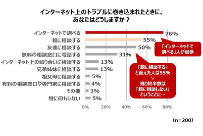 ネットトラブル、中高生の約半数が親に相談せず 画像