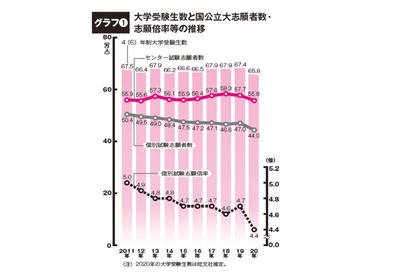 【大学受験2020】国公立大入試分析…新入試の不安から超安全志向 画像