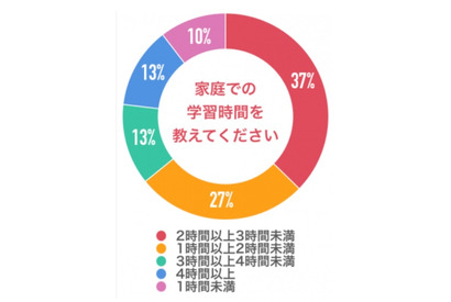 【中学受験】塾がない日の家庭学習時間「2時間以上3時間未満」約4割 画像