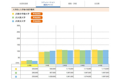 【大学受験】志望校の費用比較「学費シミュレーション」公開 画像