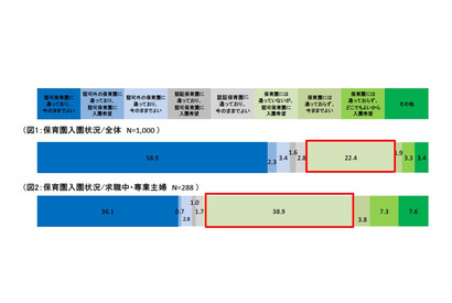 幼児のいる母親、保育園への支払い上限額は月3.05万円 画像