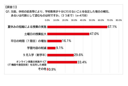 不足した授業の補完、保護者6割以上「夏休みの短縮」希望 画像