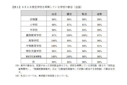 国公私立校の98％が学校再開（6/1時点）文科省調査 画像