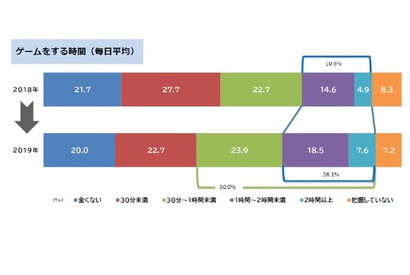 4人に1人がゲーム1時間以上…小1-3の家庭学習調査 画像