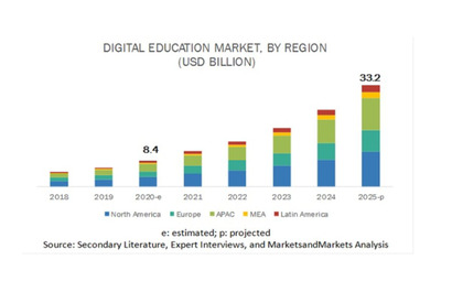 デジタル教育の市場規模、2025年に332億米ドルへ 画像