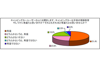 キャンピングカーユーザーの7割以上「子どもの情操教育やしつけに有益」 画像