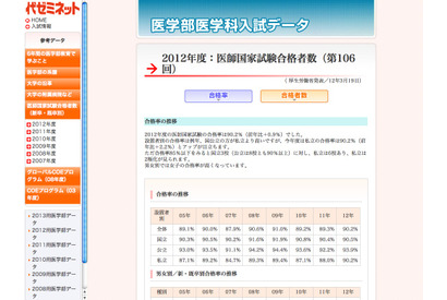 代ゼミ、医師国家試験の大学別合格率一覧…私立大に二極化傾向 画像