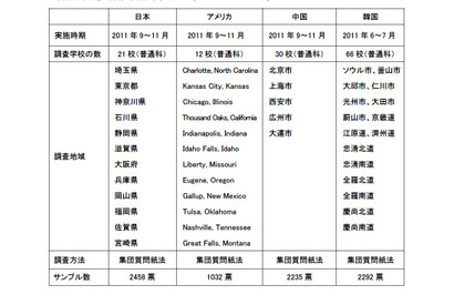 日本の高校生、外国への関心はあるが「留学したいとは思わない」が5割強 画像